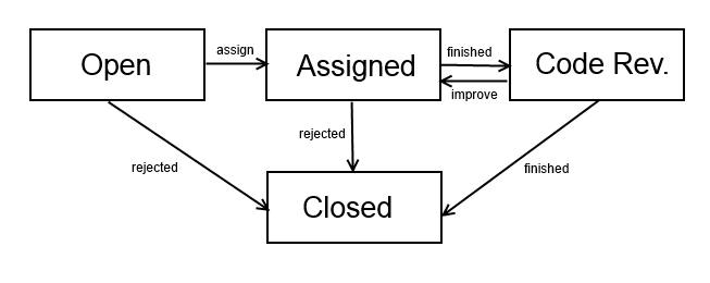 IssueLifecycle