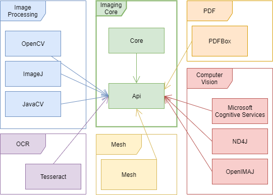 Imaging module structure